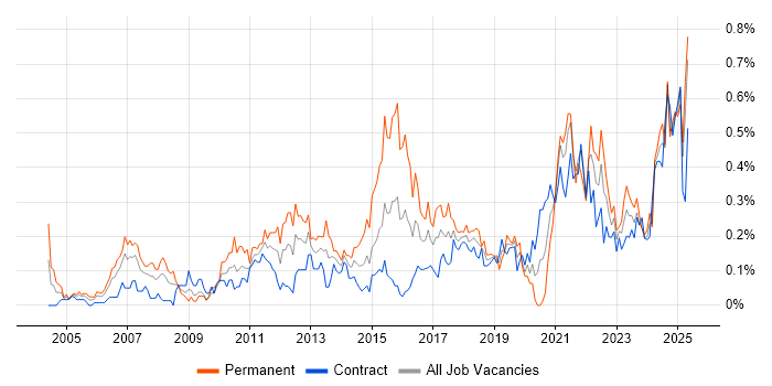 Job vacancy trend for Strategic Planning in Scotland Job vacancy trend for Strategic Planning in Scotland