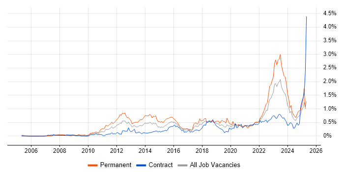 Job vacancy trend for Strategic Roadmap in Scotland Job vacancy trend for Strategic Roadmap in Scotland