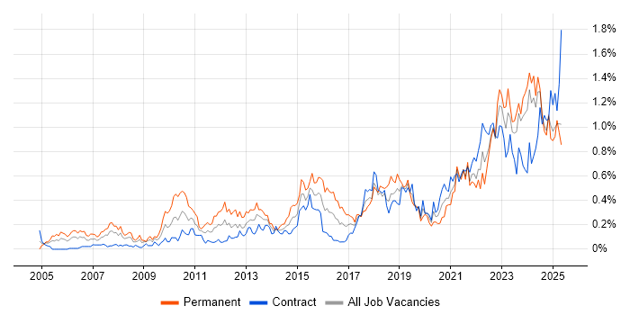 Job vacancy trend for Strategic Thinking in Scotland Job vacancy trend for Strategic Thinking in Scotland