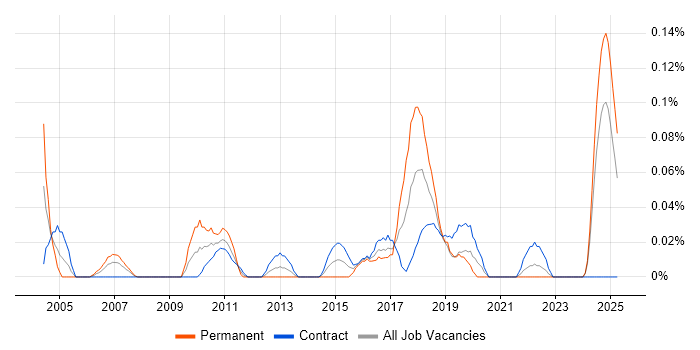 Job vacancy trend for Strategy Analyst in Scotland Job vacancy trend for Strategy Analyst in Scotland