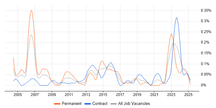 Job vacancy trend for Strategy Manager in Scotland Job vacancy trend for Strategy Manager in Scotland