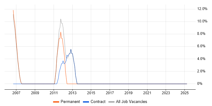 Job vacancy trend for Agile in Strathclyde Job vacancy trend for Agile in Strathclyde