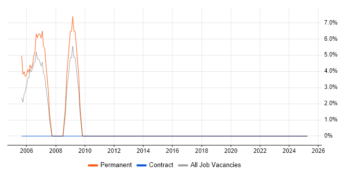 Job vacancy trend for CSS in Strathclyde Job vacancy trend for CSS in Strathclyde