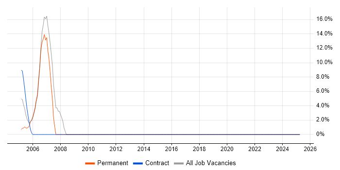 Job vacancy trend for Finance in Strathclyde