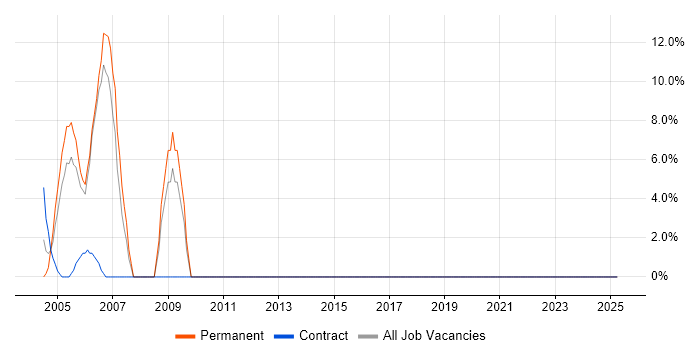 Job vacancy trend for HTML in Strathclyde Job vacancy trend for HTML in Strathclyde