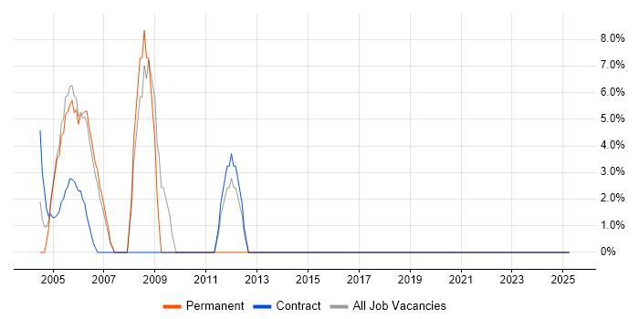 Job vacancy trend for Java in Strathclyde Job vacancy trend for Java in Strathclyde