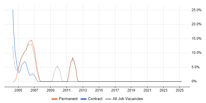 Job vacancy trend for JavaScript in Strathclyde
