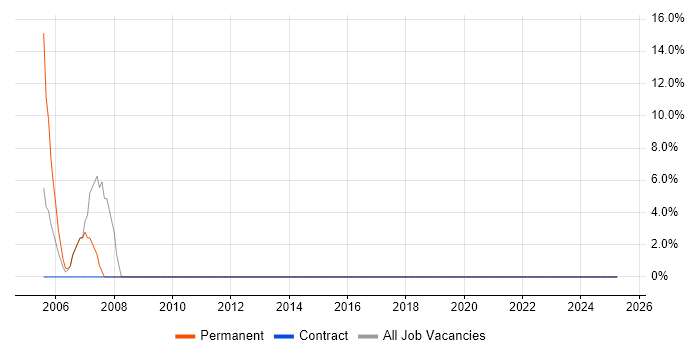 Job vacancy trend for Software Engineer in Strathclyde