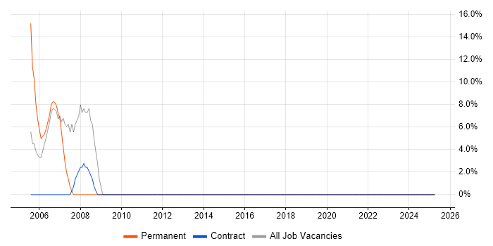 Job vacancy trend for Software Engineering in Strathclyde