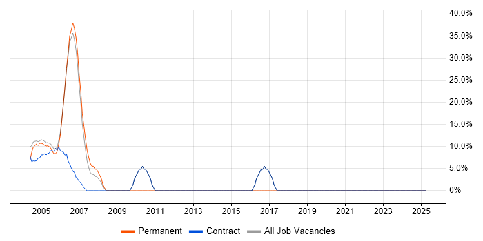 Job vacancy trend for SQL Server in Strathclyde