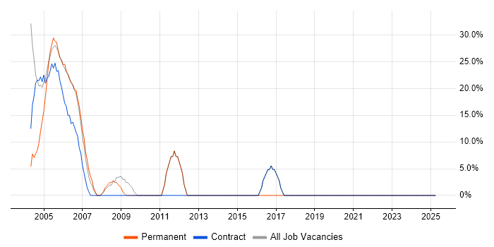 Job vacancy trend for SQL in Strathclyde Job vacancy trend for SQL in Strathclyde