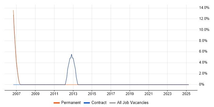 Job vacancy trend for TDD in Strathclyde Job vacancy trend for TDD in Strathclyde