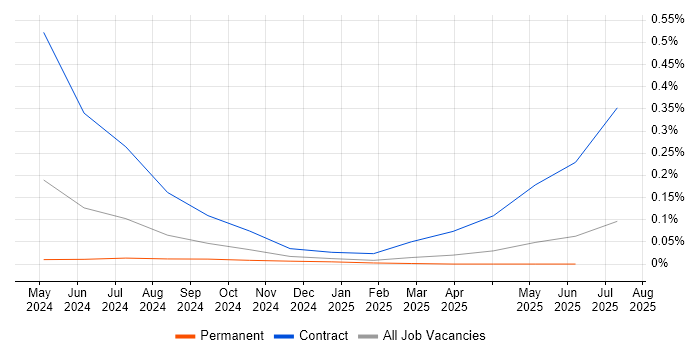 Job vacancy trend for Streamlit in Scotland Job vacancy trend for Streamlit in Scotland