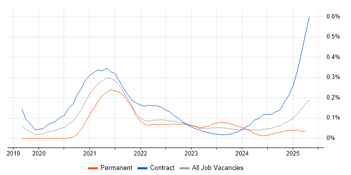 Job vacancy trend for StreamSets in Scotland Job vacancy trend for StreamSets in Scotland