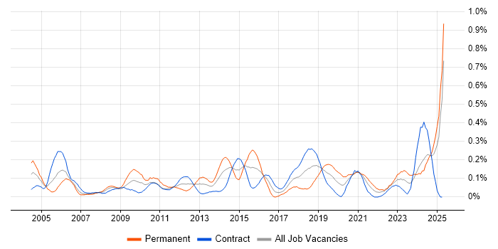 Job vacancy trend for Stress Testing in Scotland Job vacancy trend for Stress Testing in Scotland