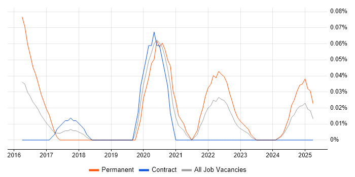 Job vacancy trend for Stripe in Scotland Job vacancy trend for Stripe in Scotland