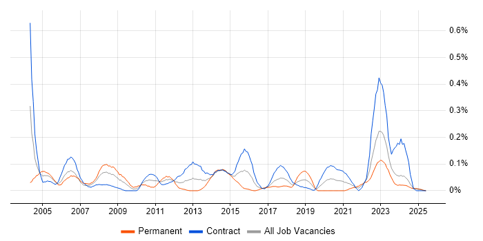 Job vacancy trend for Structured Cabling in Scotland Job vacancy trend for Structured Cabling in Scotland