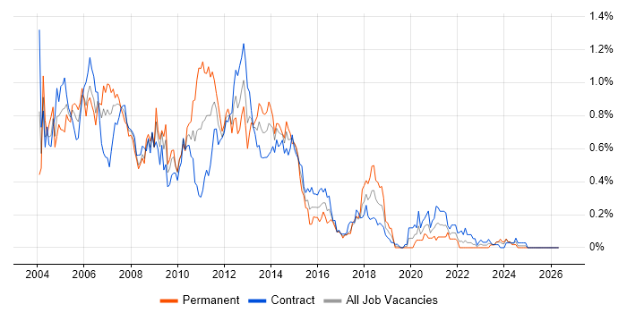 Struts job vacancy trend in Scotland