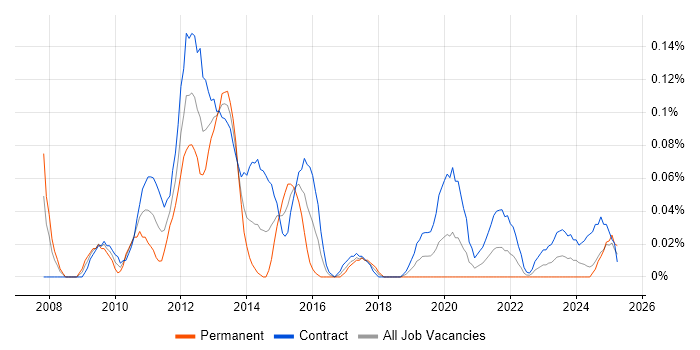 Job vacancy trend for Subject Matter Expert in Scotland