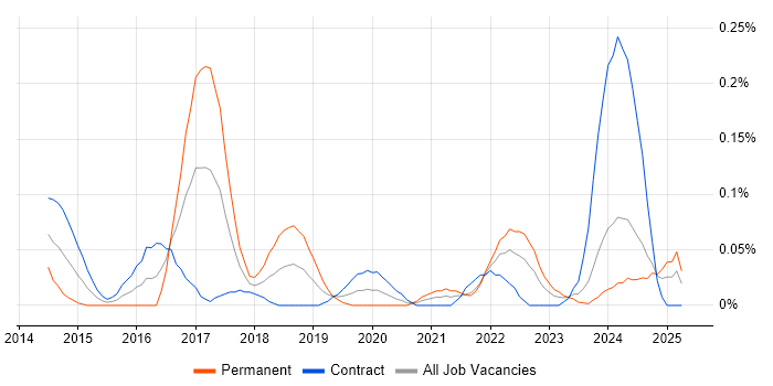 Job vacancy trend for SuccessFactors in Scotland Job vacancy trend for SuccessFactors in Scotland