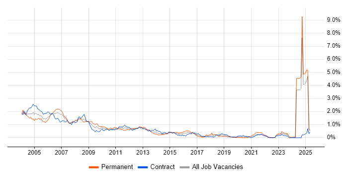 Job vacancy trend for Sun in Scotland Job vacancy trend for Sun in Scotland