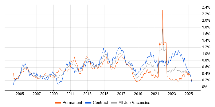 Job vacancy trend for Supplier Management in Scotland Job vacancy trend for Supplier Management in Scotland