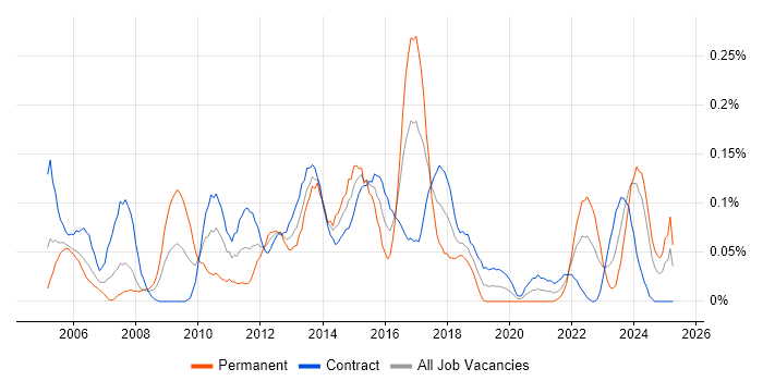 Job vacancy trend for Supplier Relationship Management in Scotland Job vacancy trend for Supplier Relationship Management in Scotland