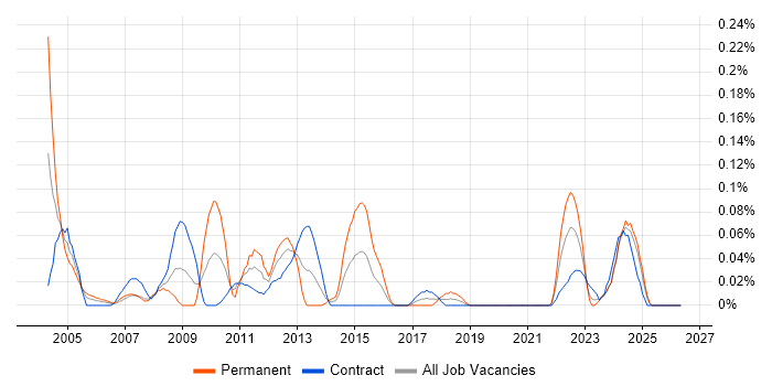 Supply Chain Analyst job vacancy trend in Scotland