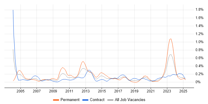 Job vacancy trend for Supply Chain Management in Scotland Job vacancy trend for Supply Chain Management in Scotland