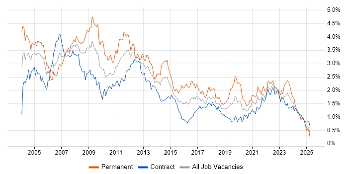 Job vacancy trend for Support Analyst in Scotland Job vacancy trend for Support Analyst in Scotland