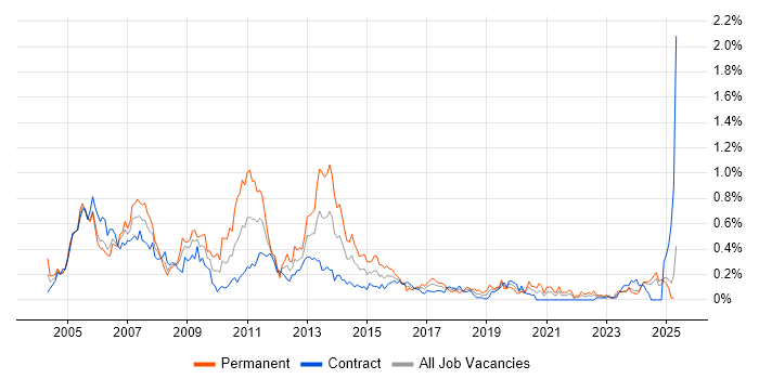 Job vacancy trend for Support Consultant in Scotland Job vacancy trend for Support Consultant in Scotland