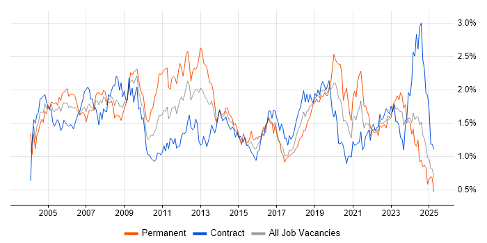 Job vacancy trend for Support Engineer in Scotland Job vacancy trend for Support Engineer in Scotland