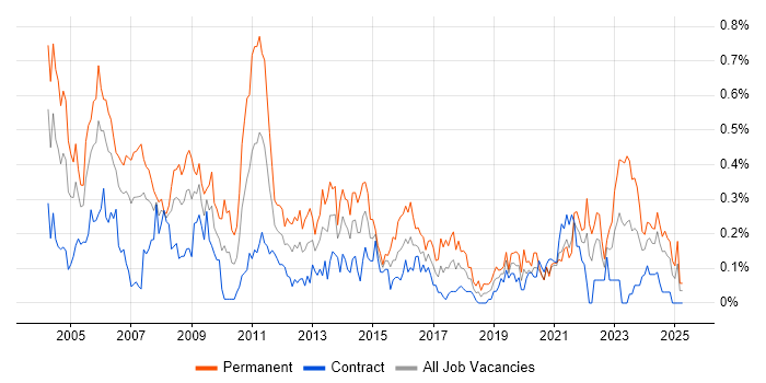 Job vacancy trend for Support Manager in Scotland Job vacancy trend for Support Manager in Scotland