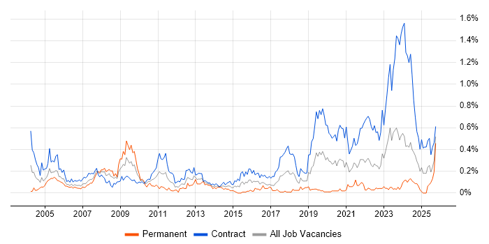 Support Officer job vacancy trend in Scotland Support Officer job vacancy trend in Scotland