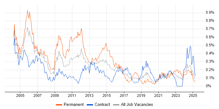 Job vacancy trend for Support Specialist in Scotland Job vacancy trend for Support Specialist in Scotland