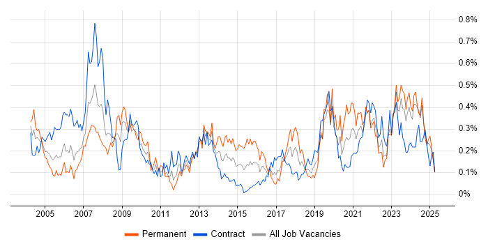 Job vacancy trend for Support Technician in Scotland Job vacancy trend for Support Technician in Scotland