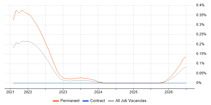 Svelte job vacancy trend in Scotland