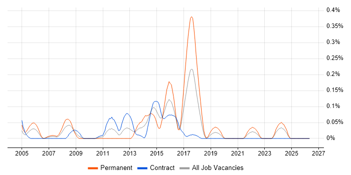 SVG job vacancy trend in Scotland