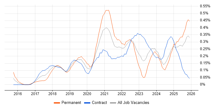 Swagger job vacancy trend in Scotland