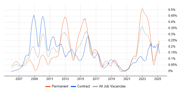 Job vacancy trend for SWIFT Messaging Network in Scotland