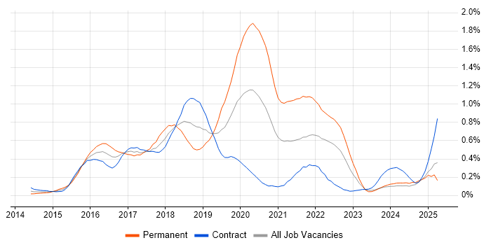 Job vacancy trend for Swift in Scotland Job vacancy trend for Swift in Scotland