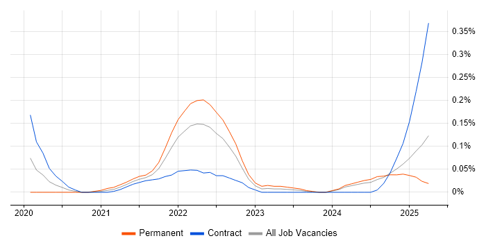 Job vacancy trend for SwiftUI in Scotland Job vacancy trend for SwiftUI in Scotland