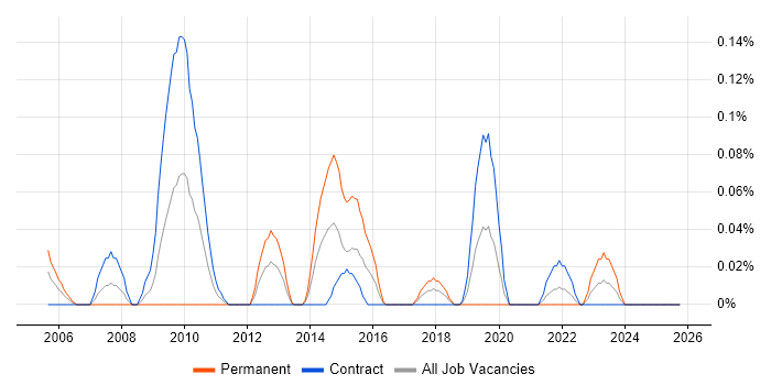 Swim Lanes job vacancy trend in Scotland