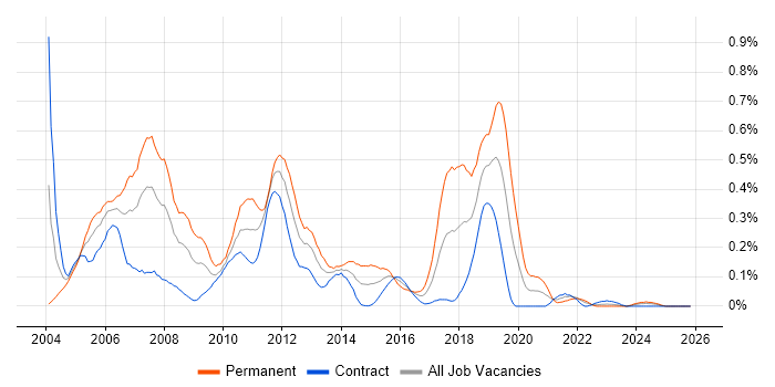 Swing job vacancy trend in Scotland