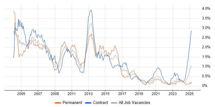 Job vacancy trend for Sybase in Scotland