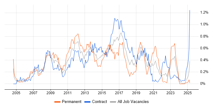 Job vacancy trend for Symantec in Scotland Job vacancy trend for Symantec in Scotland