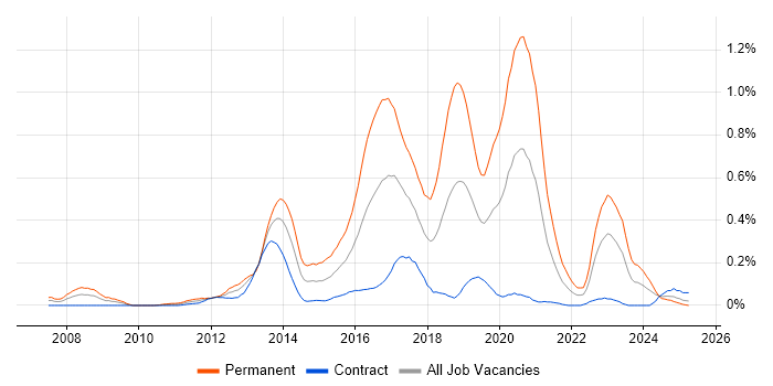 Job vacancy trend for Symfony in Scotland Job vacancy trend for Symfony in Scotland