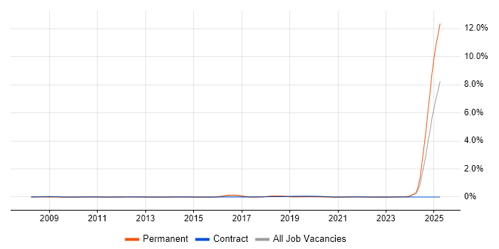 Job vacancy trend for SysML in Scotland