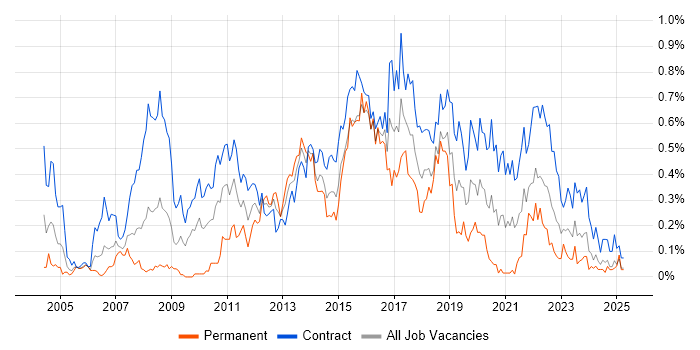 Job vacancy trend for System Integration Testing in Scotland Job vacancy trend for System Integration Testing in Scotland