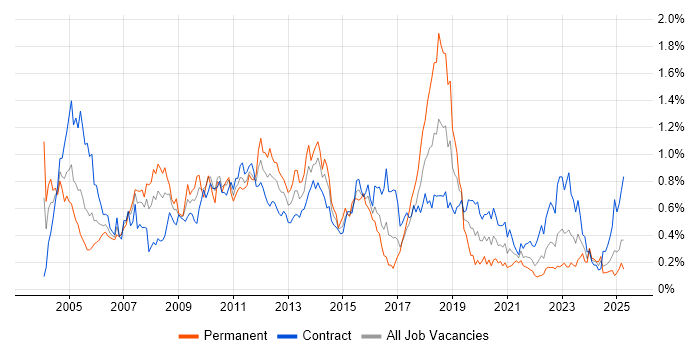 Job vacancy trend for System Testing in Scotland Job vacancy trend for System Testing in Scotland